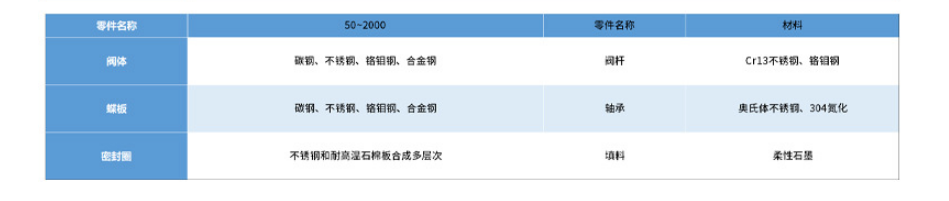 D373H對夾式硬密封蝶閥材質圖